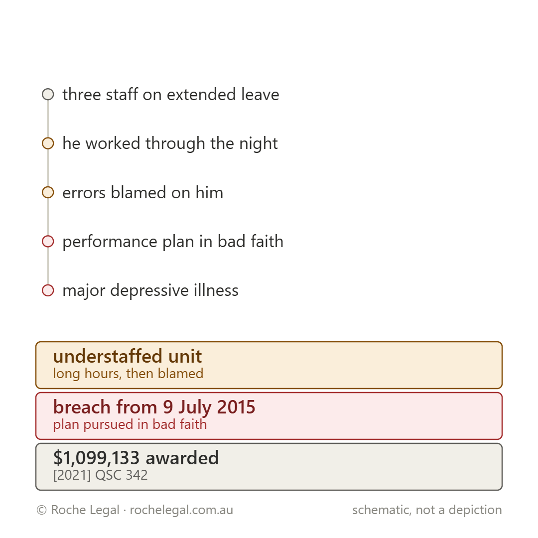 Schematic of how the incident in Ackers v Cairns Regional Council [2021] QSC 342 happened