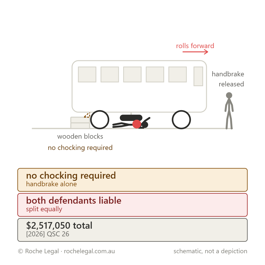 Schematic of Anderson v Claytons Towing Service Pty Ltd & Ors [2026] QSC 26, bus rolled off blocks when the handbrake was released