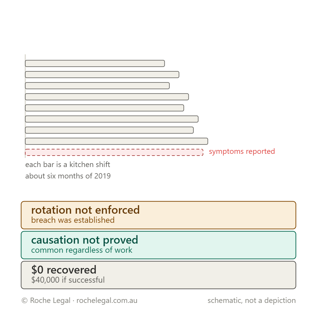 Schematic of how the incident in Bishop v Compass Group Remote Hospitality Services Pty Ltd [2024] QDC 14 happened