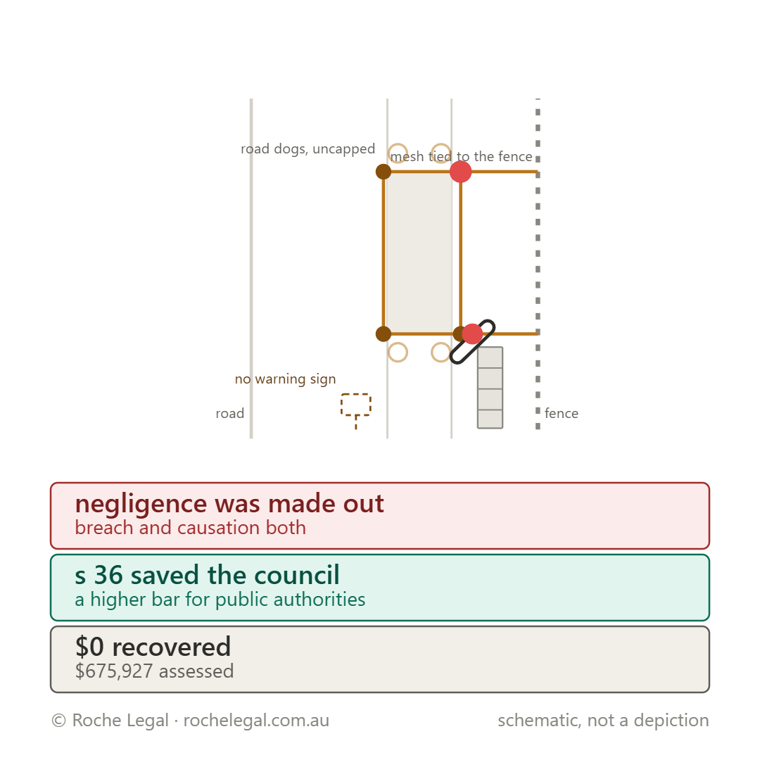 Schematic of Dennison v Brisbane City Council [2026] QSC 83, a barricade across a dark footpath, tied to the fence