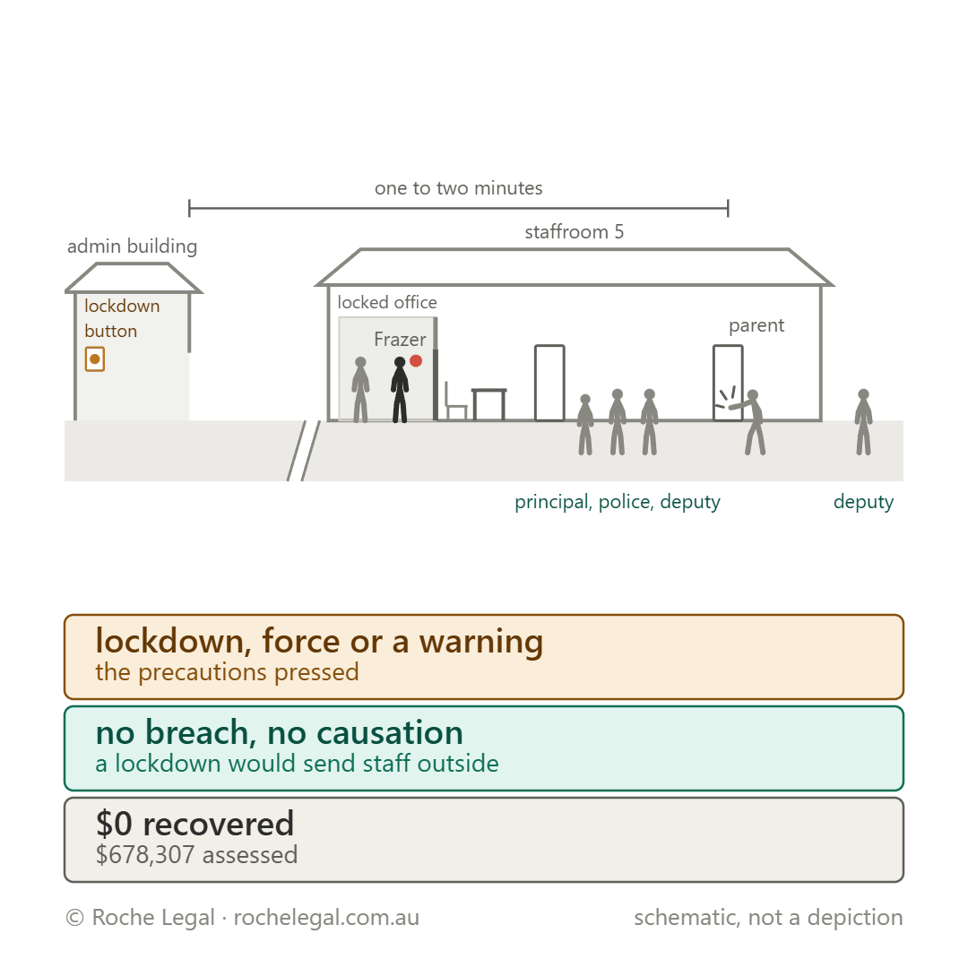 Schematic of Frazer v State of Queensland [2026] QSC 82, an angry parent banged on the staffroom door