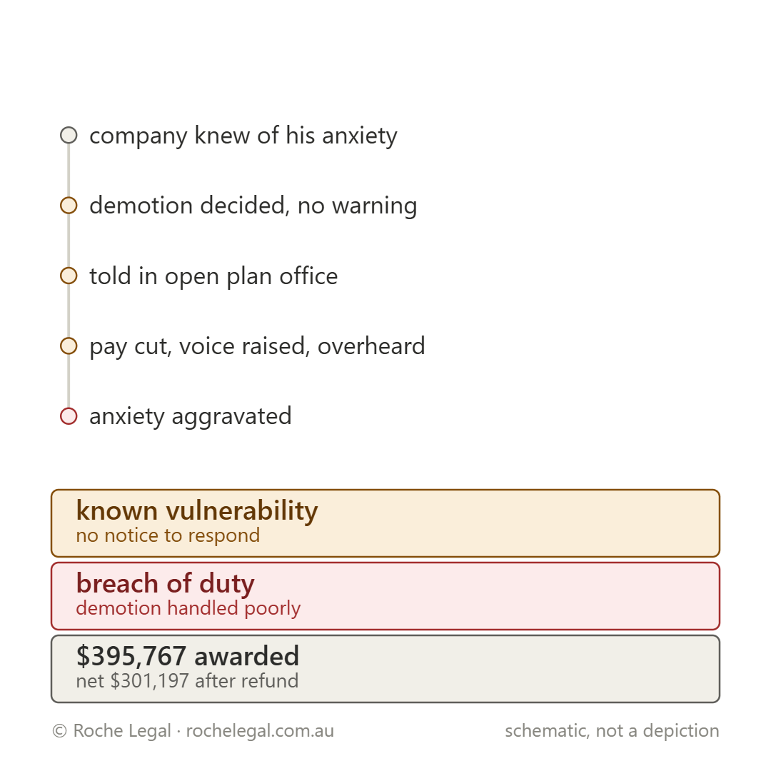 Schematic of how the incident in Gairns v Pro Music Pty Ltd [2024] QDC 118 happened