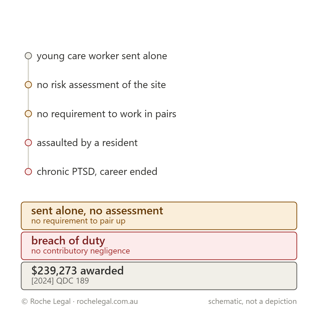 Schematic of how the incident in Gilmour v Blue Care [2024] QDC 189 happened