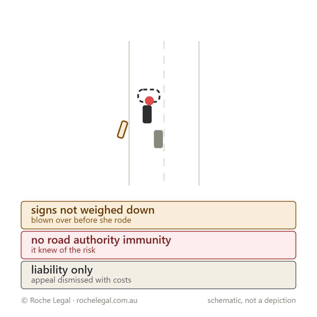 Schematic of Goondiwindi Regional Council v Tait [2020] QCA 119, pothole in a flood-damaged floodway, signs blown over