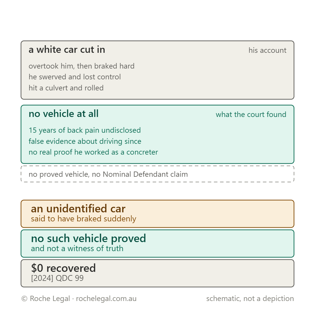 Schematic of Greentree v Nominal Defendant [2024] QDC 99, single vehicle into a culvert on the Bruce Highway