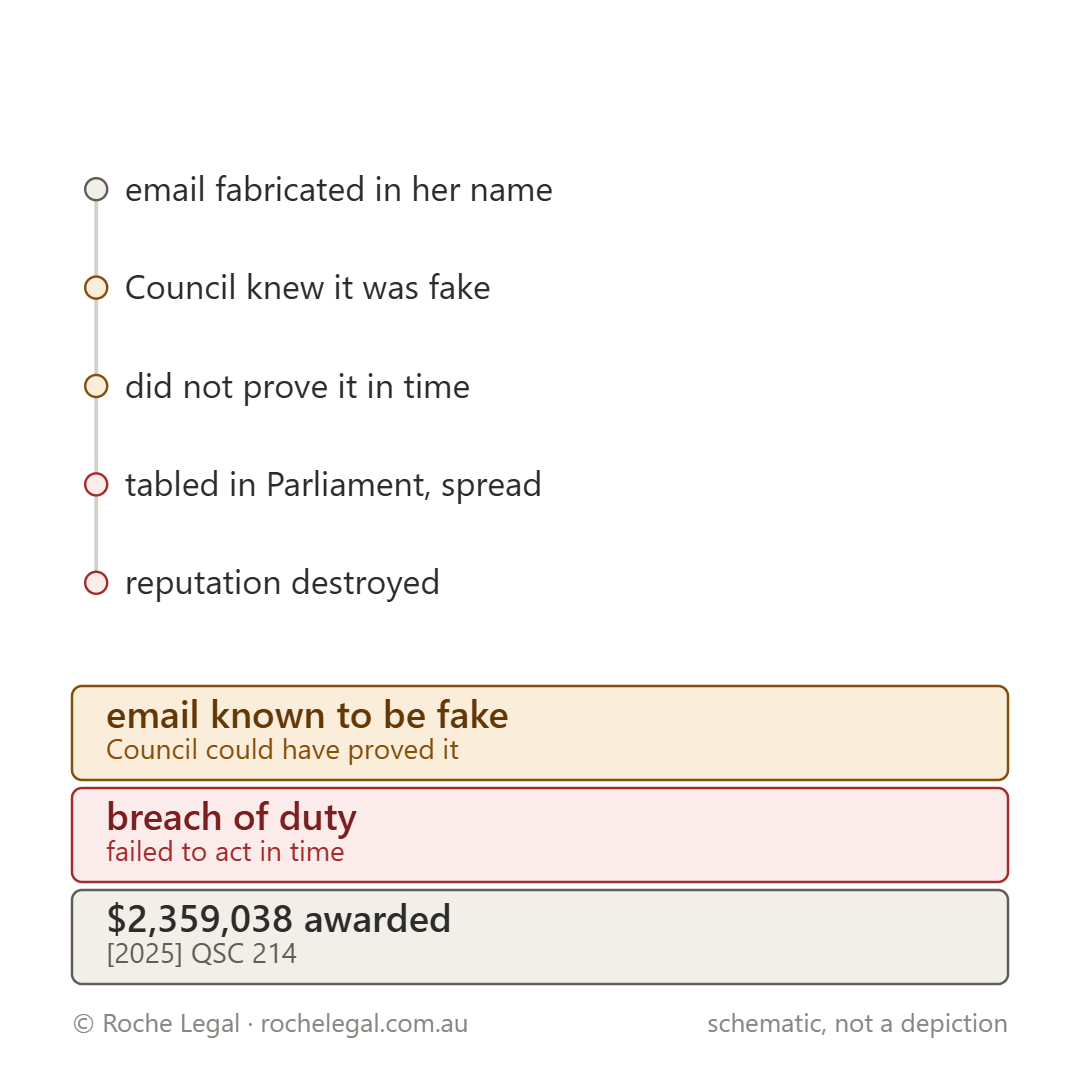 Schematic of how the incident in Habermann v Cook Shire Council [2025] QSC 214 happened