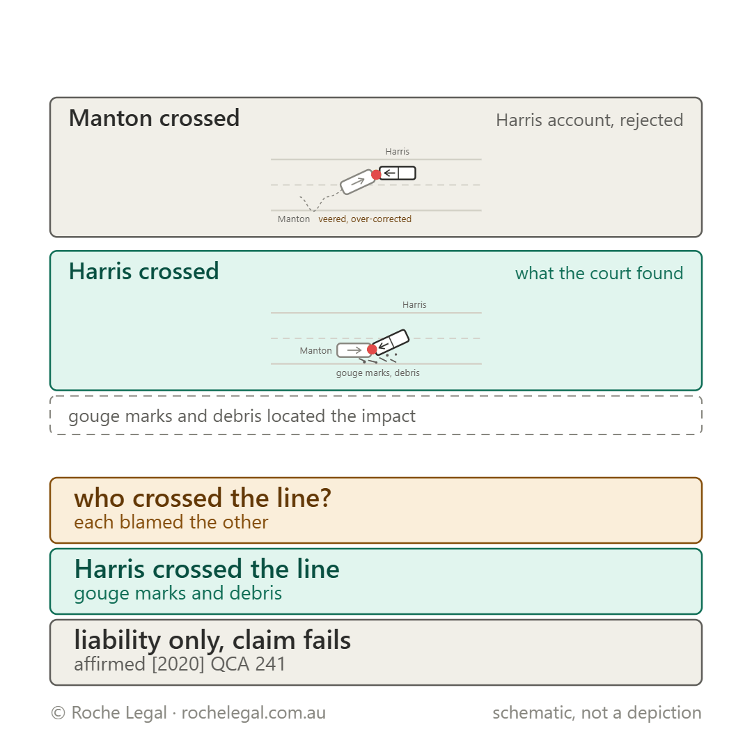 Schematic of Harris v Manton & Anor [2020] QSC 101, head-on on a single carriageway, two accounts