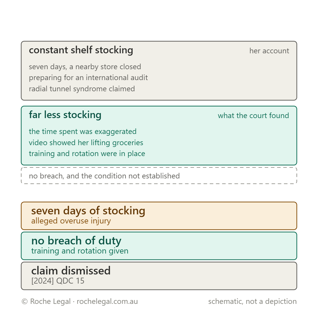 Schematic of Hunt v ALDI Foods Pty Limited trading as ALDI [2024] QDC 15, seven days in a row during a busy period