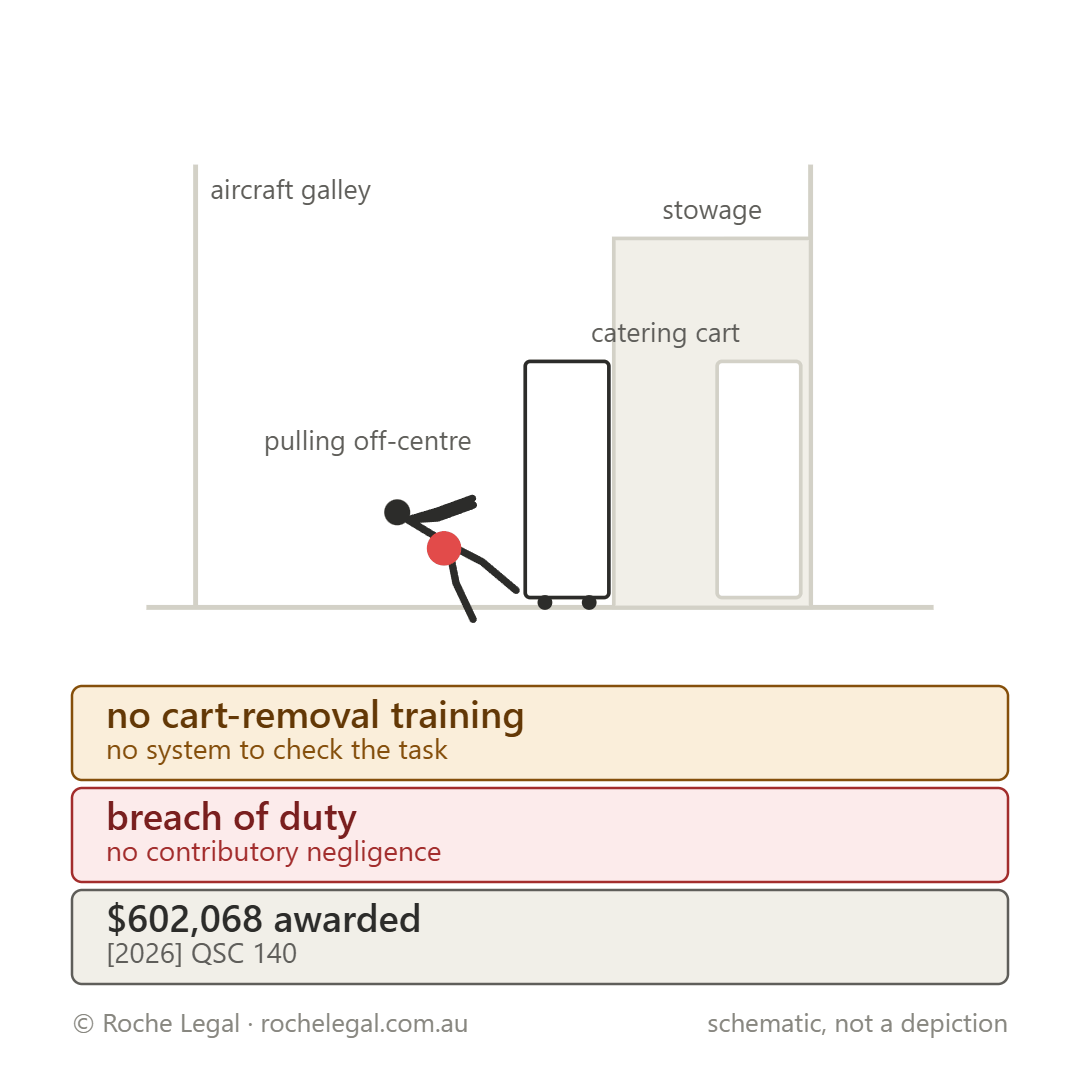 Schematic of Hunter v Alliance Airlines Pty Limited [2026] QSC 140, catering cart stuck in a confined galley
