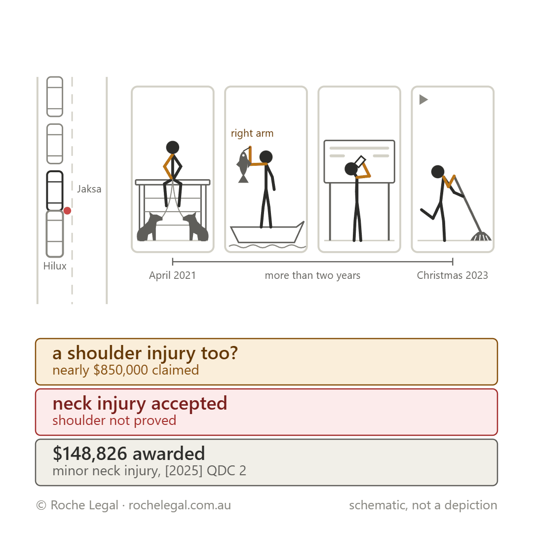 Schematic of Jaksa v Sweeny & Anor [2025] QDC 2, rear-ended in traffic, then her own posts