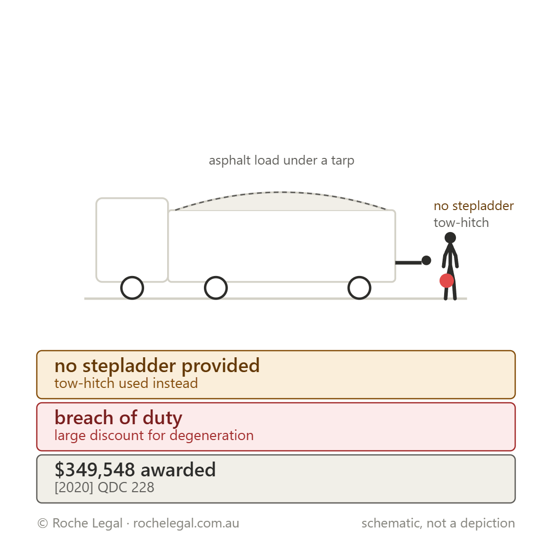 Schematic of Johnson v Fraser Coast Regional Council [2020] QDC 228, stepping down from an unstable tow-hitch