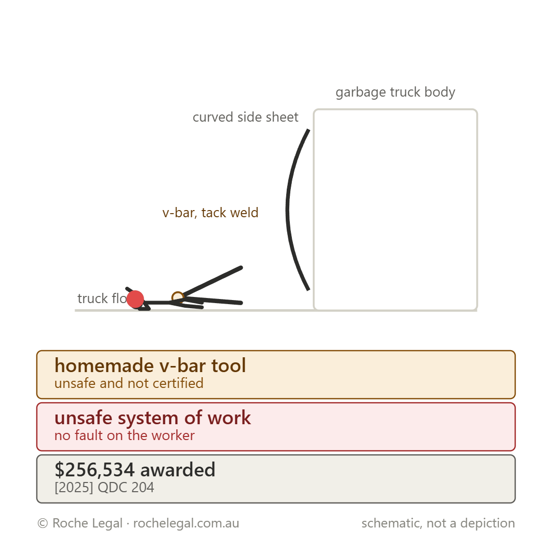 Schematic of Jorgensen v Superior Pak Pty Ltd [2025] QDC 204, homemade v-bar lever, tack weld failed
