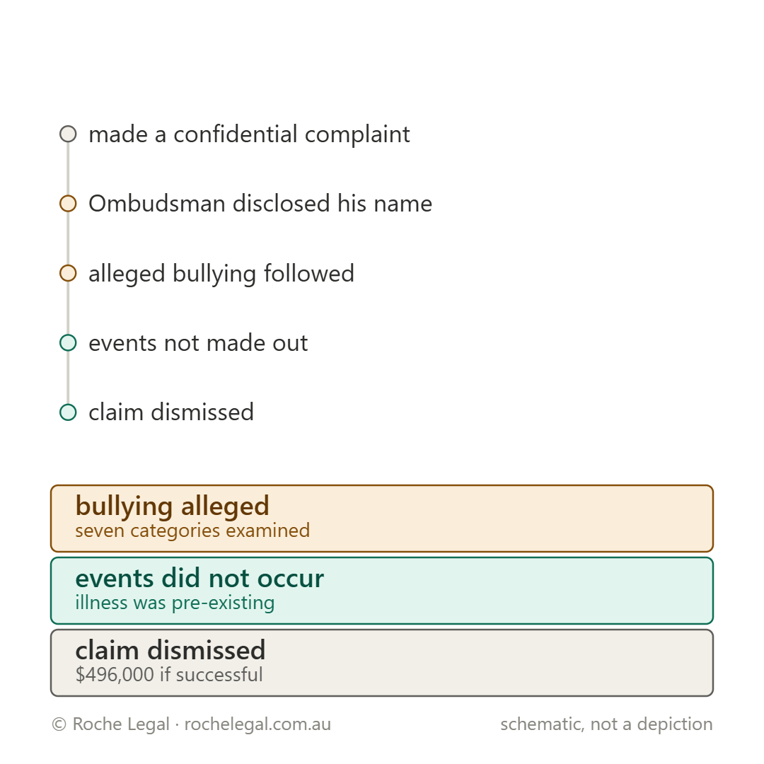 Schematic of how the incident in Kemp v Gold Coast Hospital and Health Service [2024] QSC 259 happened
