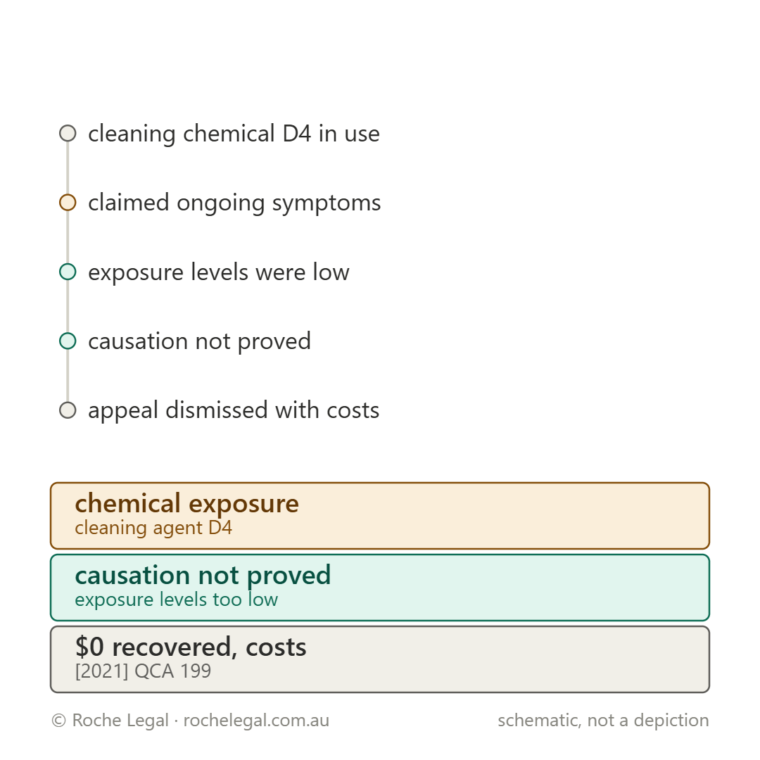Schematic of how the incident in Knight v CPSM Pty Ltd [2021] QCA 199 happened