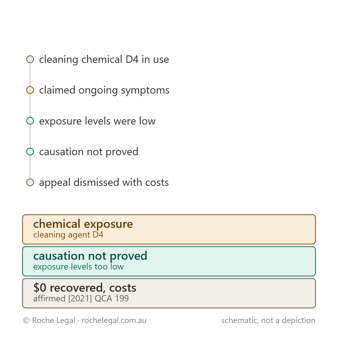 Schematic of how the incident in Knight v CPSM Pty Ltd [2021] QDC 3 happened