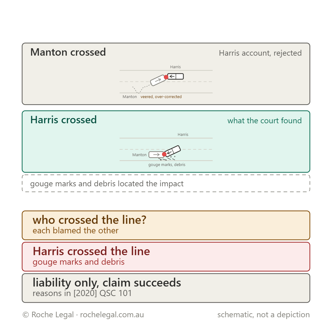 Schematic of Manton v Harris & Anor [2020] QSC 102, head-on on a single carriageway, two accounts