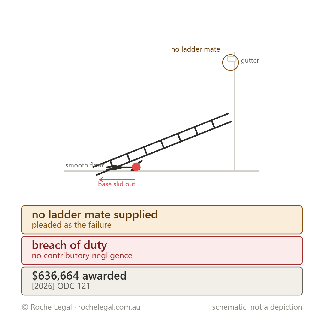 Schematic of McGrath v Ezy Projects Pty Ltd [2026] QDC 121, unsecured base, smooth floor