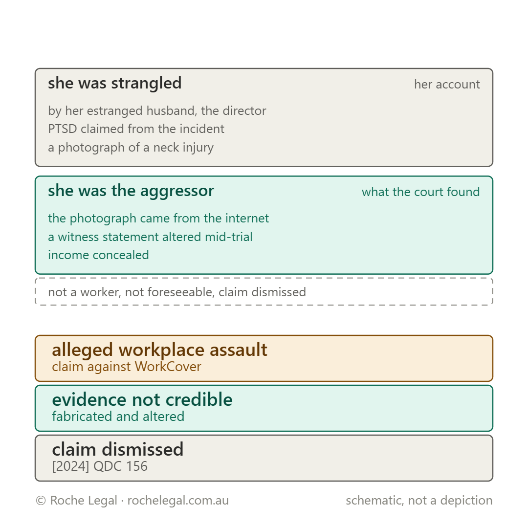 Schematic of Miller v WorkCover Queensland [2024] QDC 156, argument over a laptop at the family company