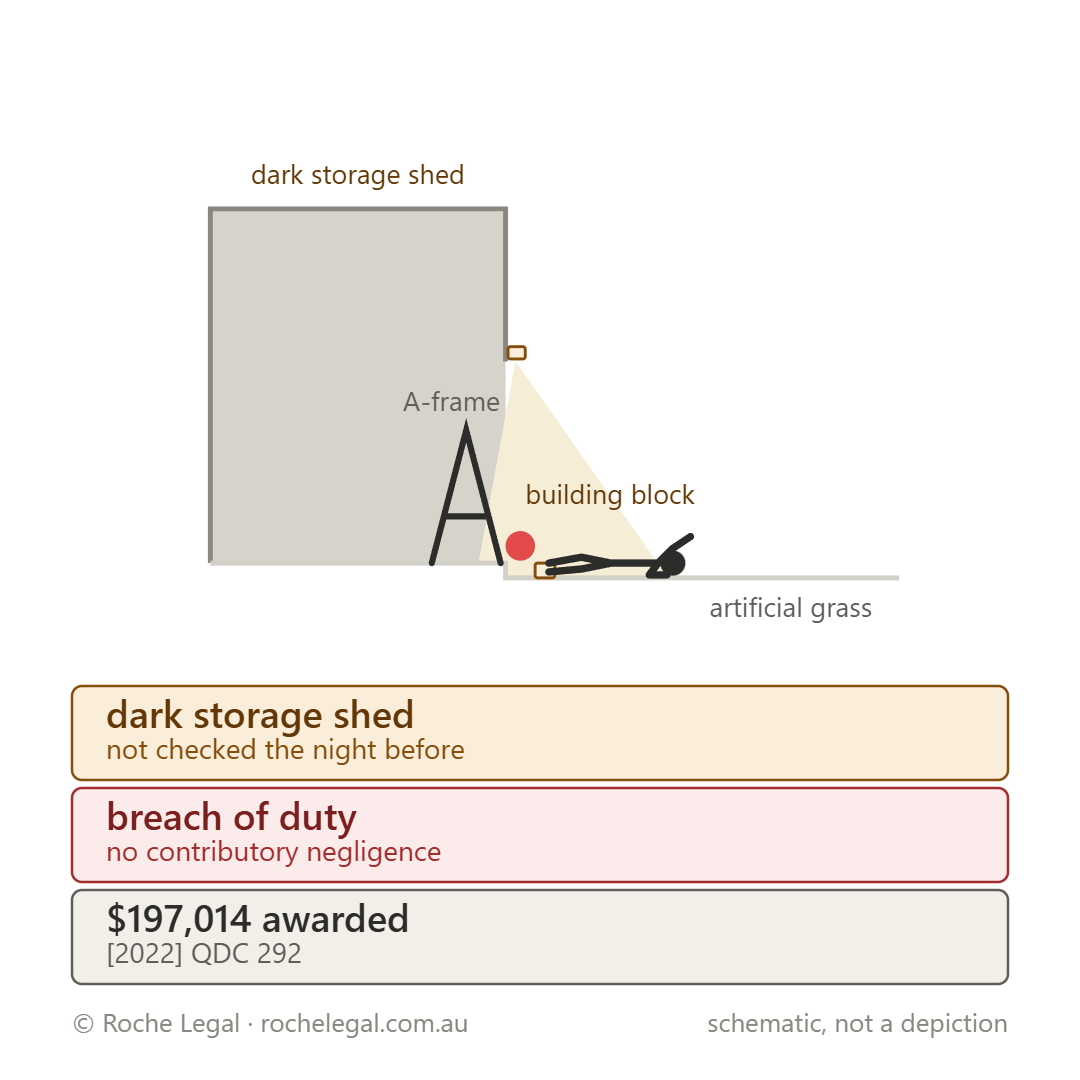 Schematic of Nkamba v Queensland Childcare Service Pty Ltd [2022] QDC 292, a block dragged out of a dark shed by an A-frame