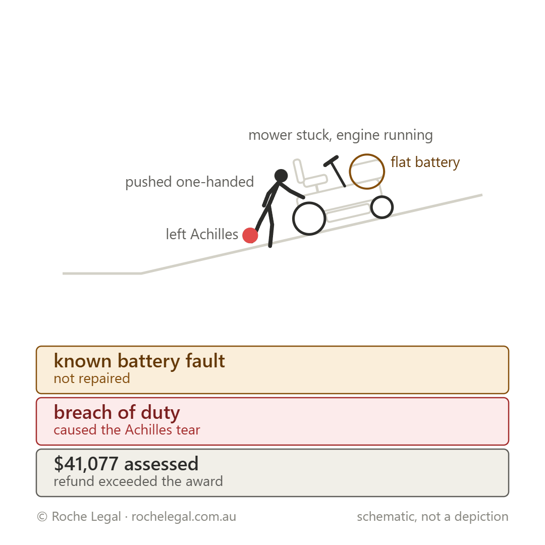 Schematic of Paetzold v At Beach Court Holiday Villas Pty Ltd [2024] QDC 35, mower stuck on a slope, battery flat, engine running