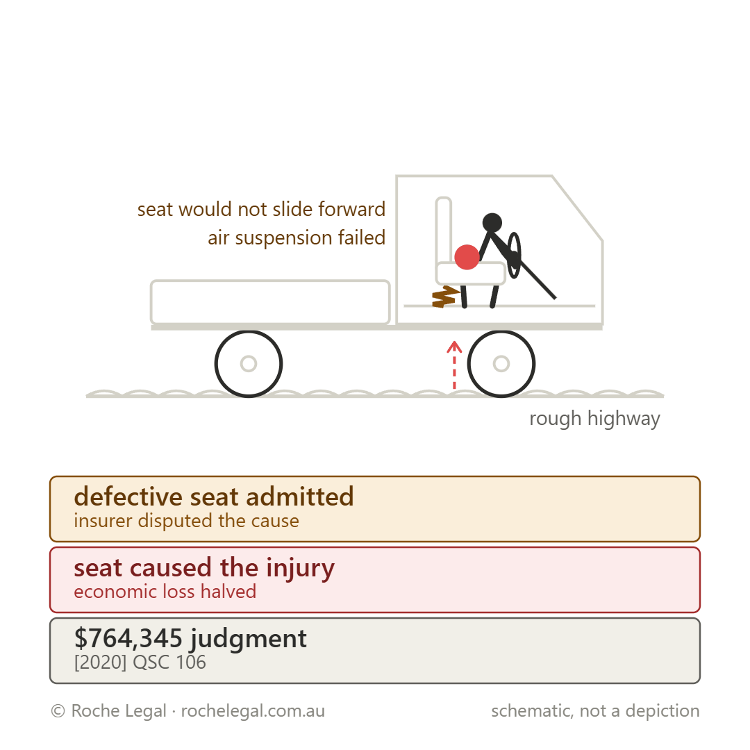 Schematic of Peebles v Work Cover Queensland [2020] QSC 106, seat would not slide forward, air suspension failed