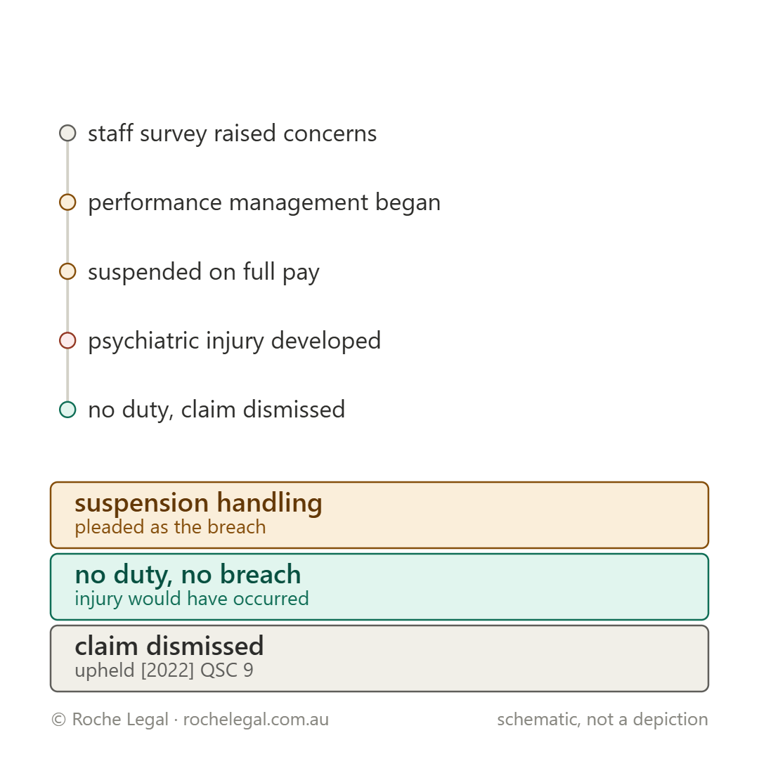 Schematic of how the incident in Potter v Gympie Regional Council [2022] QCA 255 happened