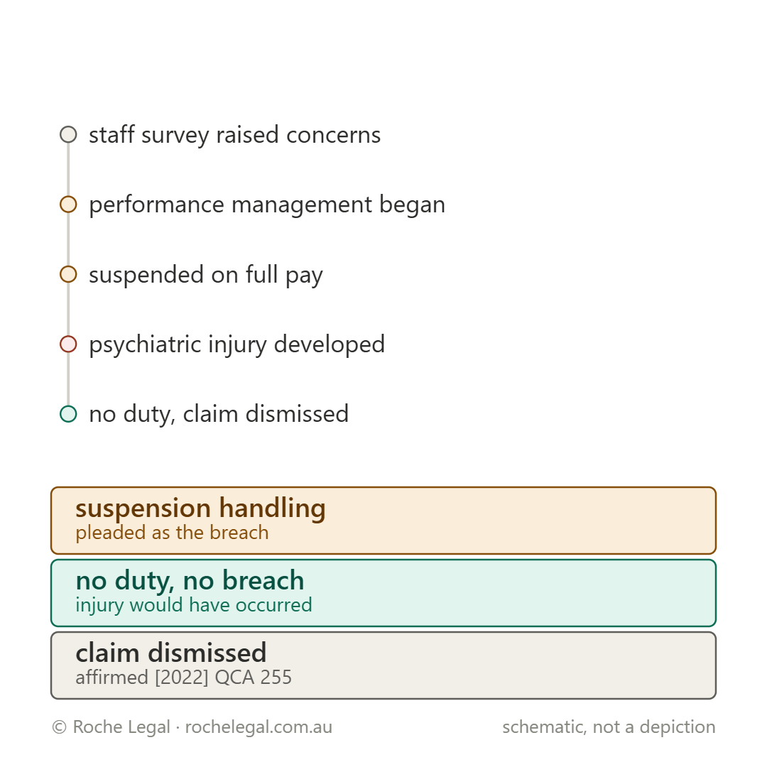 Schematic of how the incident in Potter v Gympie Regional Council [2022] QSC 9 happened