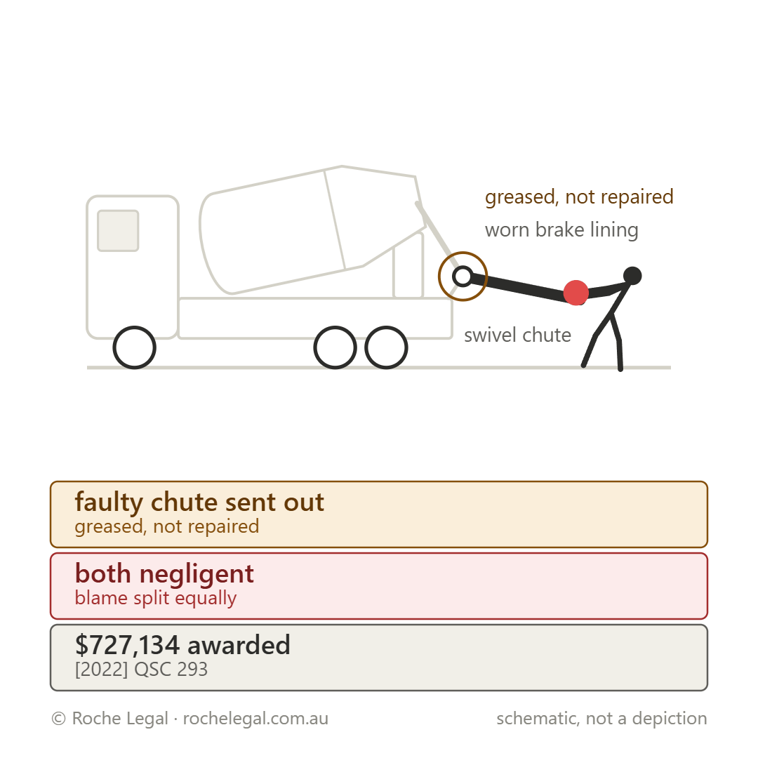 Schematic of Reddock v ST&T Pty Ltd & Anor [2022] QSC 293, stiff swivel chute, worn brake lining, greased not repaired