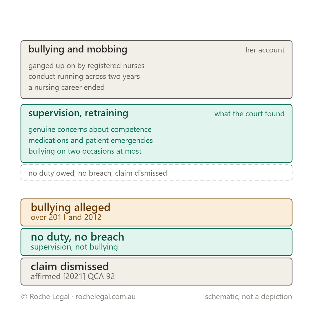Schematic of Robertson v State of Queensland [2020] QDC 185, night shifts in cardiology, 2011 to 2012