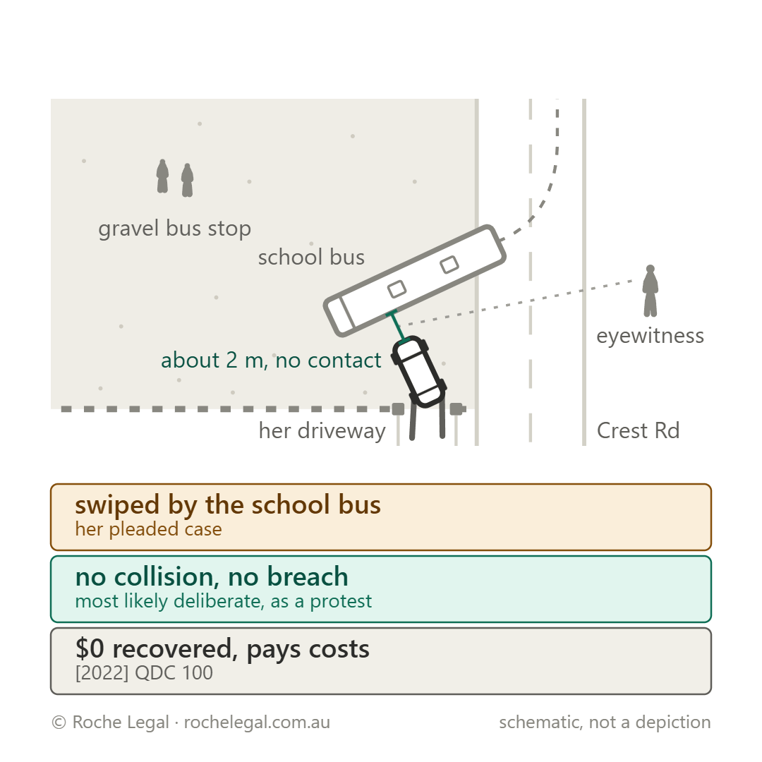 Schematic of Rosily v QBE Insurance (Australia) Ltd [2022] QDC 100, she skidded to a stop about 2 m from the turning bus