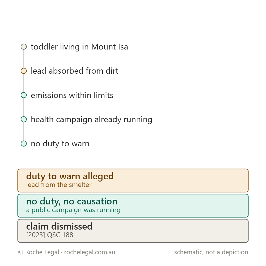 Schematic of how the incident in Sanders v Mount Isa Mines Limited & Ors [2023] QSC 188 happened