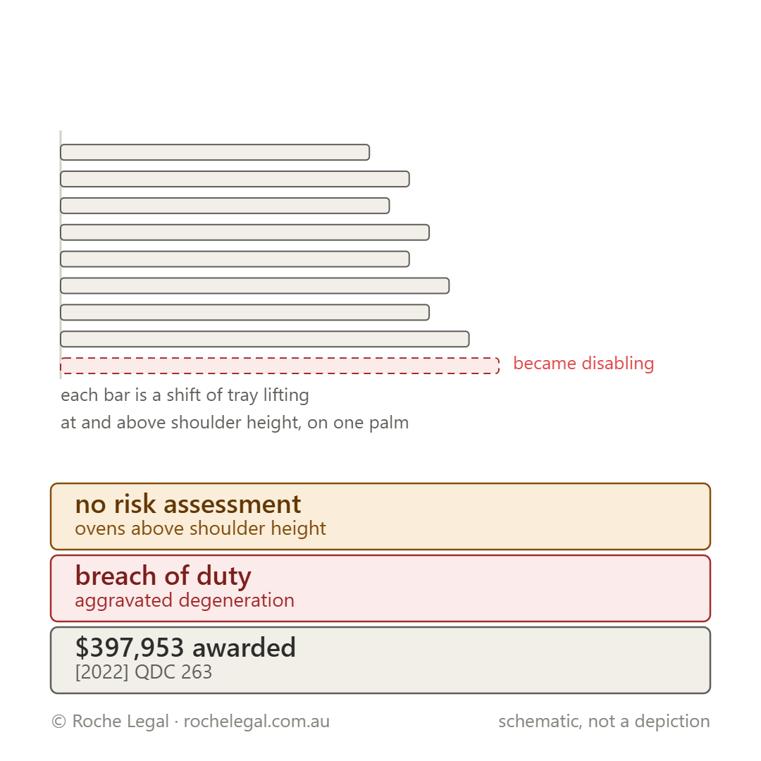 Schematic of how the incident in Schafer v Glendale RV Syndication Pty Ltd [2022] QDC 263 happened