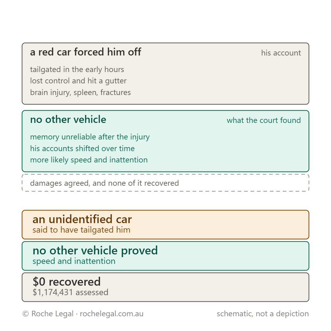 Schematic of Shepherd v Nominal Defendant [2020] QSC 209, motorcycle into a gutter in the early hours