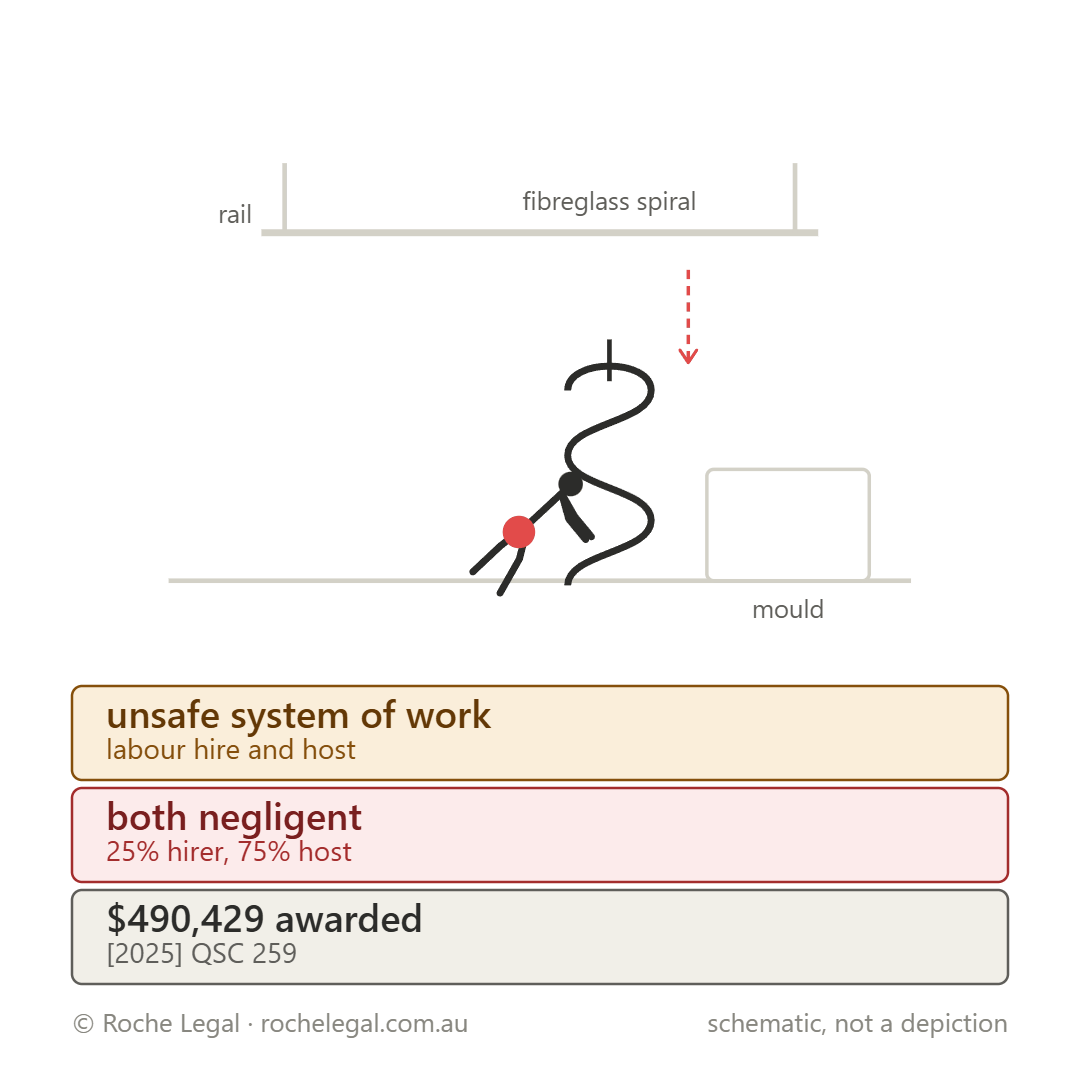 Schematic of Singleton v Direct Personnel Services Pty Ltd & Anor [2025] QSC 259, fibreglass spiral fell off the rail and jolted him forward