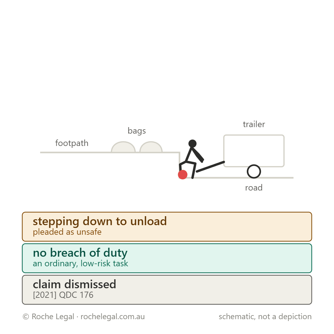 Schematic of Smart v Compass Group (Australia) Pty Ltd [2021] QDC 176, stepping down from a footpath while unloading bags