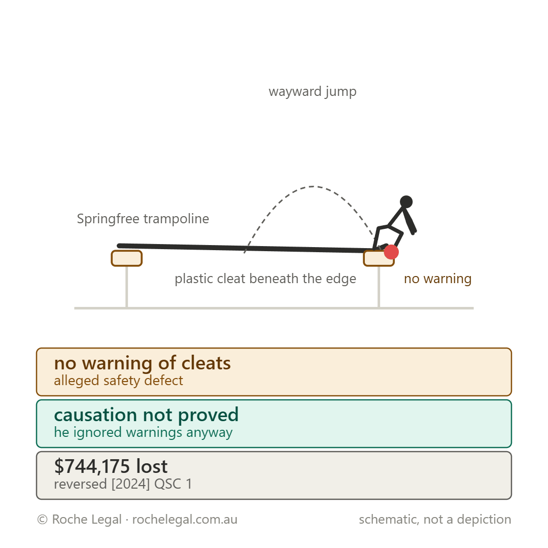 Schematic of Springfree Trampoline Australia Pty Ltd v Forostenko [2024] QCA 255, plastic cleat beneath the edge of the mat
