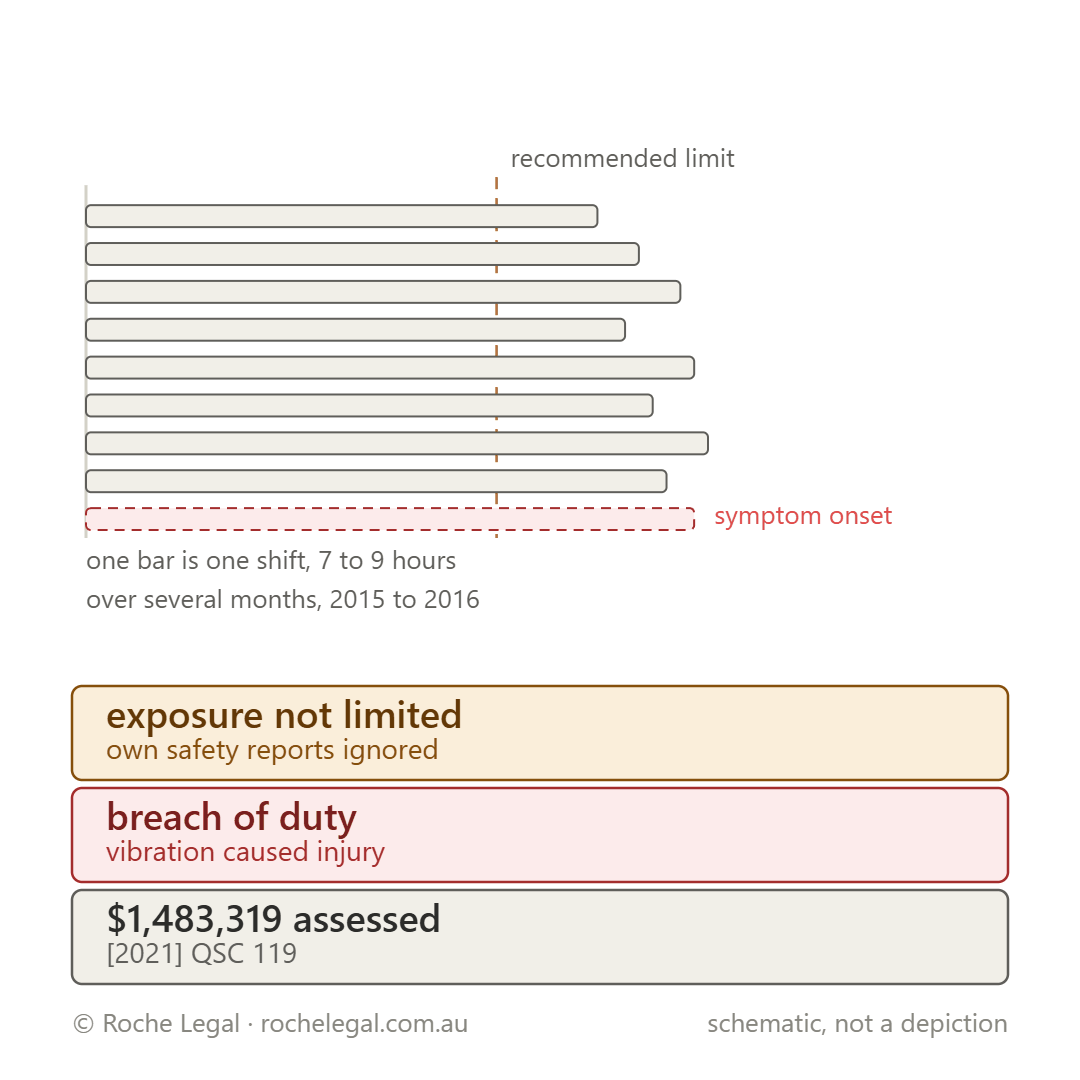 Schematic of how the incident in Tyndall v Kestrel Coal Pty Ltd (No 3) [2021] QSC 119 happened