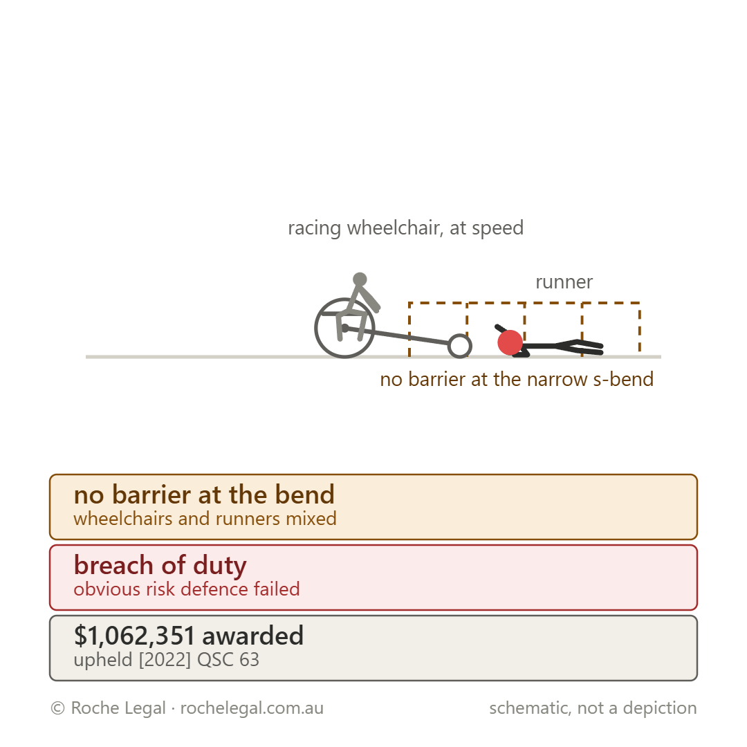 Schematic of USM Events Pty Ltd v James [2023] QCA 71, narrow s-bend, wheelchairs and runners not separated