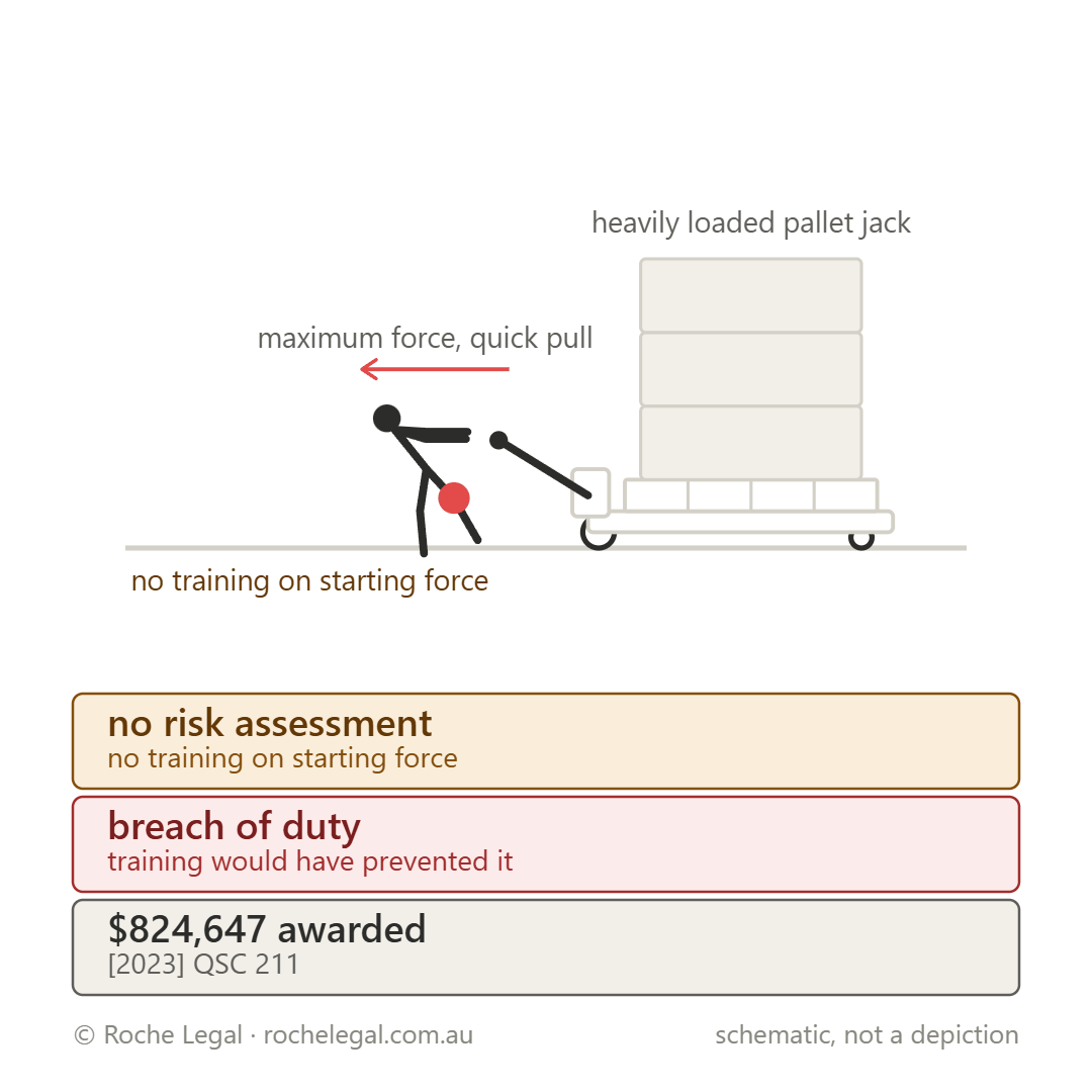 Schematic of Welsh v Biggin Pty Ltd (No 2) [2023] QSC 211, high force to start a heavily loaded pallet jack