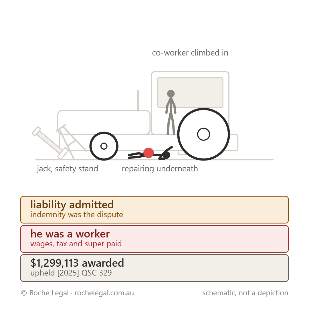 Schematic of Workcover Queensland v CRG Harvesting Pty Ltd [2026] QCA 124, tractor on a jack, co-worker entered the cab