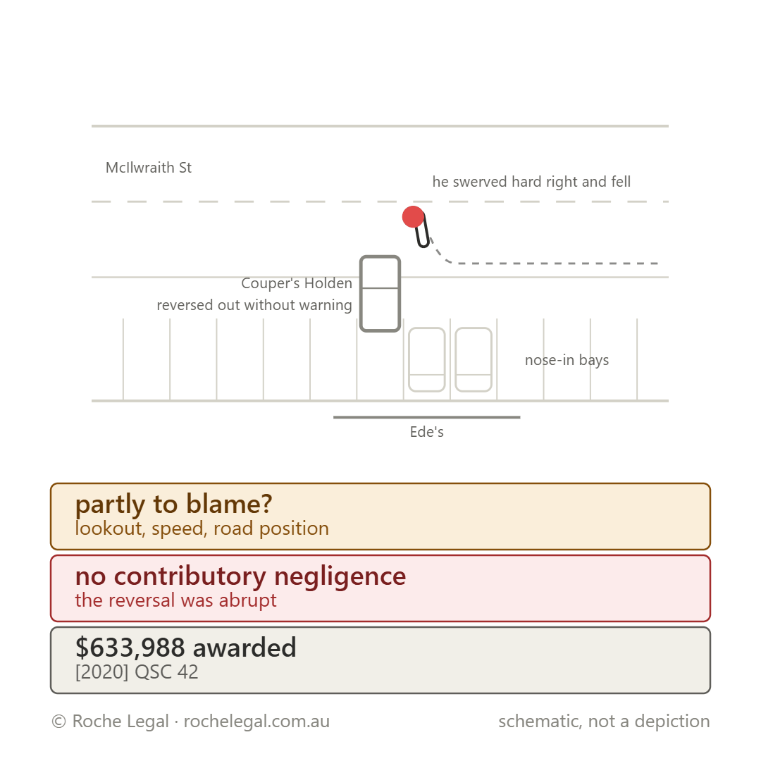 Schematic of Zavodny v Couper & Anor [2020] QSC 42, a parked ute reversed out without warning